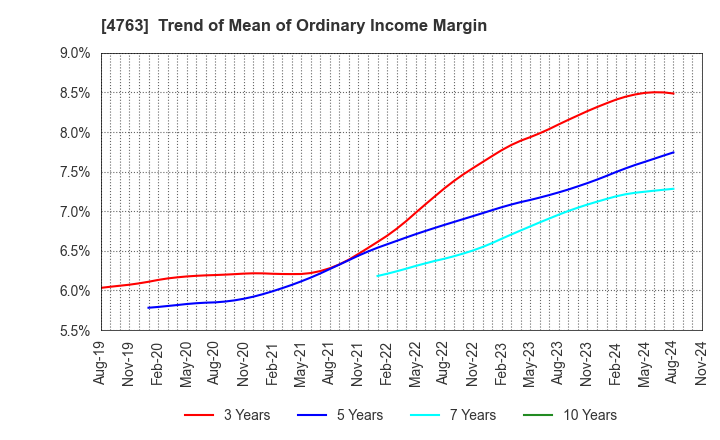 4763 CREEK & RIVER Co.,Ltd.: Trend of Mean of Ordinary Income Margin