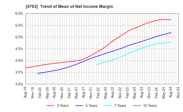 4763 CREEK & RIVER Co.,Ltd.: Trend of Mean of Net Income Margin