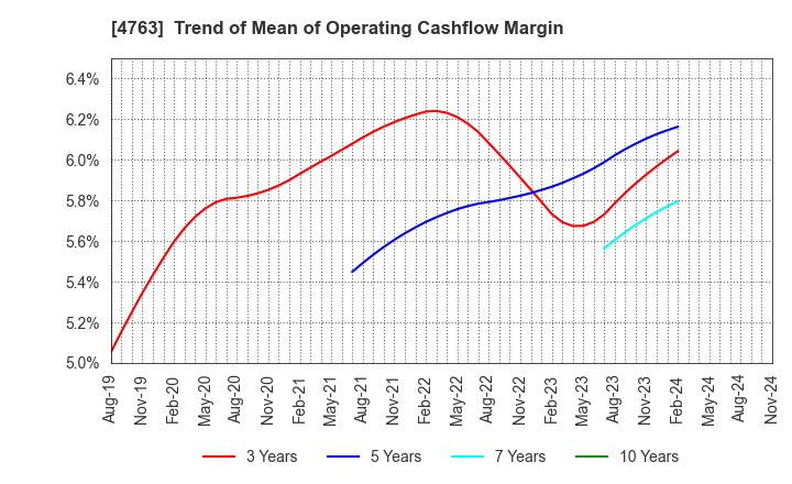 4763 CREEK & RIVER Co.,Ltd.: Trend of Mean of Operating Cashflow Margin