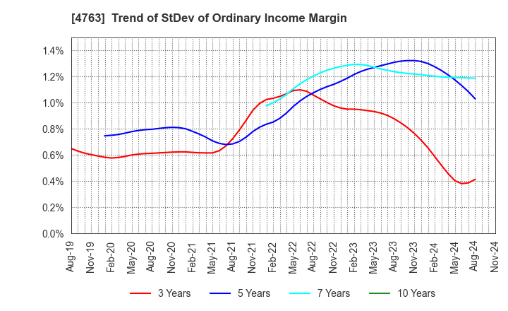 4763 CREEK & RIVER Co.,Ltd.: Trend of StDev of Ordinary Income Margin