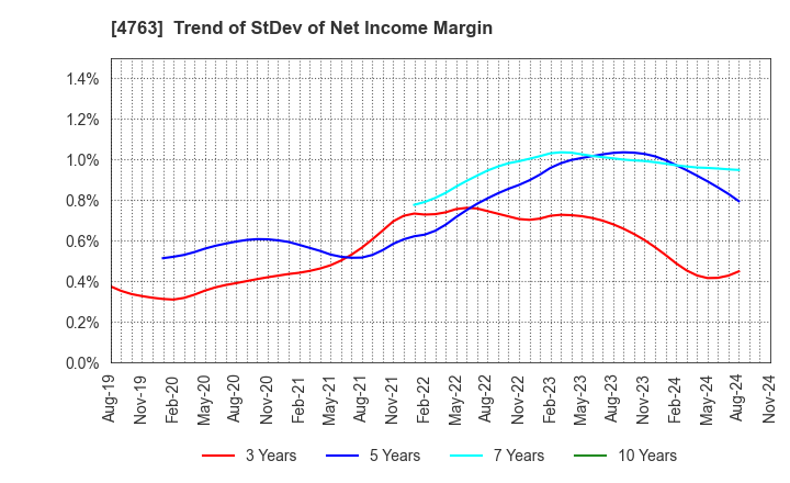 4763 CREEK & RIVER Co.,Ltd.: Trend of StDev of Net Income Margin