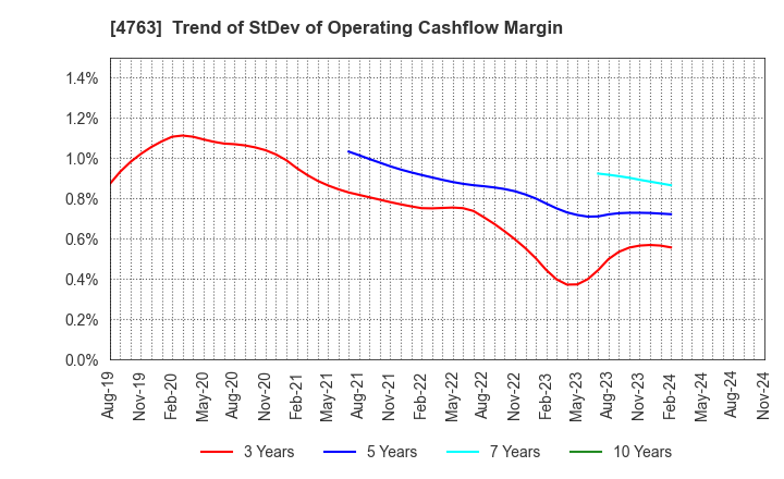 4763 CREEK & RIVER Co.,Ltd.: Trend of StDev of Operating Cashflow Margin