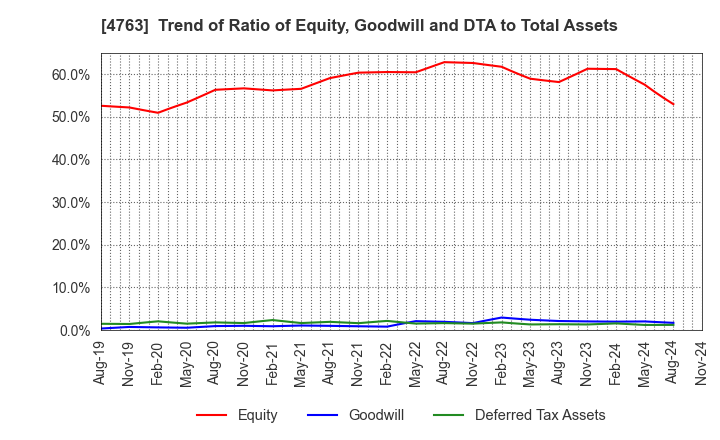 4763 CREEK & RIVER Co.,Ltd.: Trend of Ratio of Equity, Goodwill and DTA to Total Assets