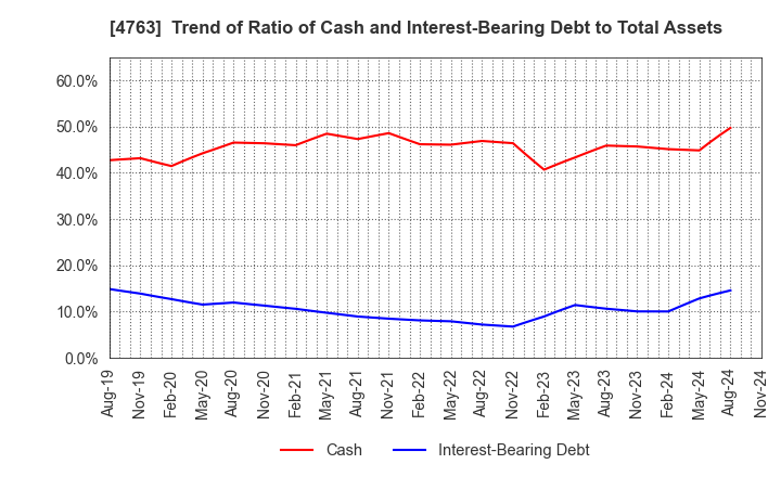 4763 CREEK & RIVER Co.,Ltd.: Trend of Ratio of Cash and Interest-Bearing Debt to Total Assets