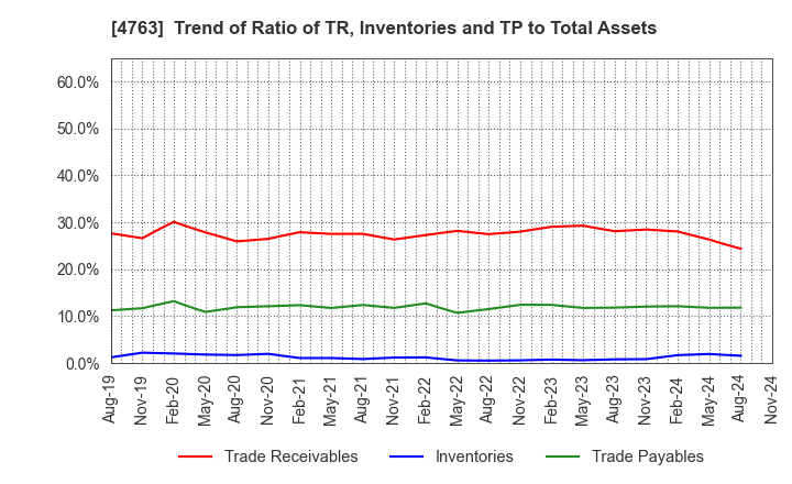 4763 CREEK & RIVER Co.,Ltd.: Trend of Ratio of TR, Inventories and TP to Total Assets