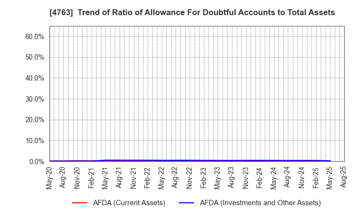 4763 CREEK & RIVER Co.,Ltd.: Trend of Ratio of Allowance For Doubtful Accounts to Total Assets