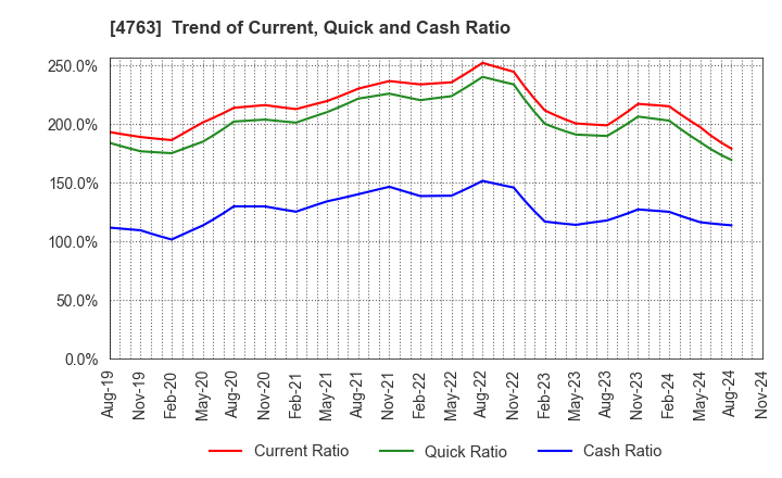 4763 CREEK & RIVER Co.,Ltd.: Trend of Current, Quick and Cash Ratio