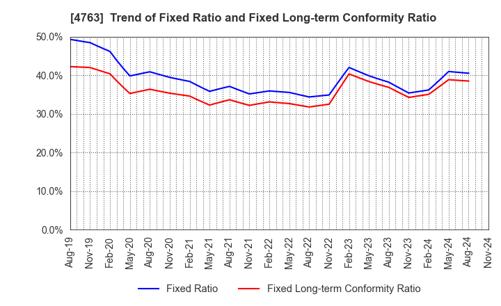 4763 CREEK & RIVER Co.,Ltd.: Trend of Fixed Ratio and Fixed Long-term Conformity Ratio