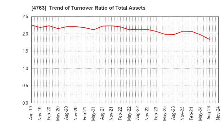 4763 CREEK & RIVER Co.,Ltd.: Trend of Turnover Ratio of Total Assets