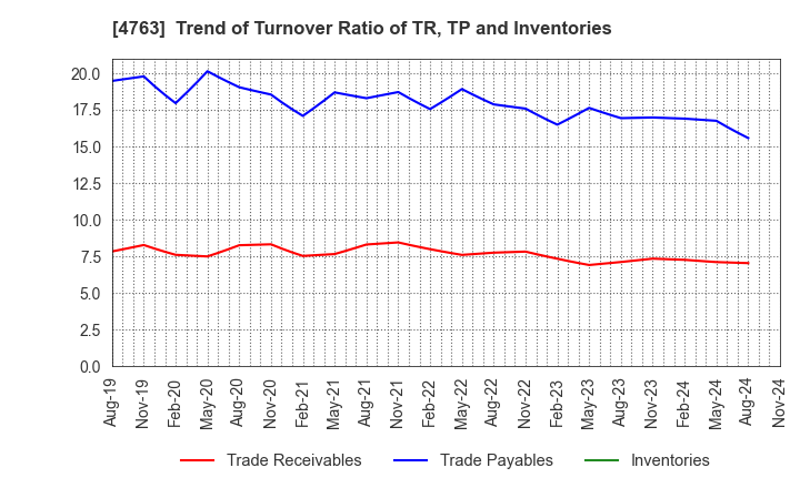 4763 CREEK & RIVER Co.,Ltd.: Trend of Turnover Ratio of TR, TP and Inventories