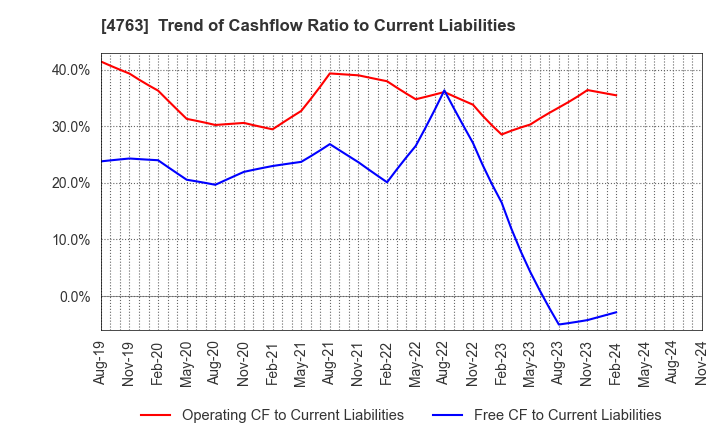 4763 CREEK & RIVER Co.,Ltd.: Trend of Cashflow Ratio to Current Liabilities