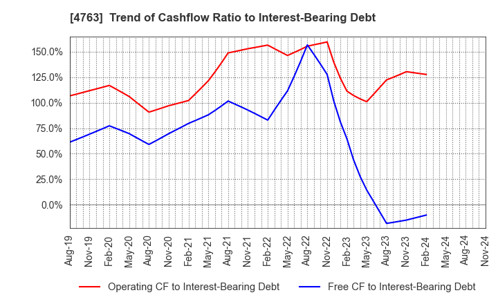 4763 CREEK & RIVER Co.,Ltd.: Trend of Cashflow Ratio to Interest-Bearing Debt