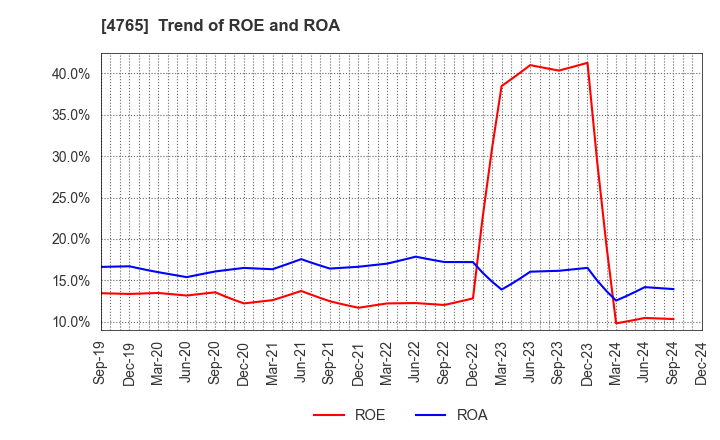 4765 SBI Global Asset Management Co., Ltd.: Trend of ROE and ROA