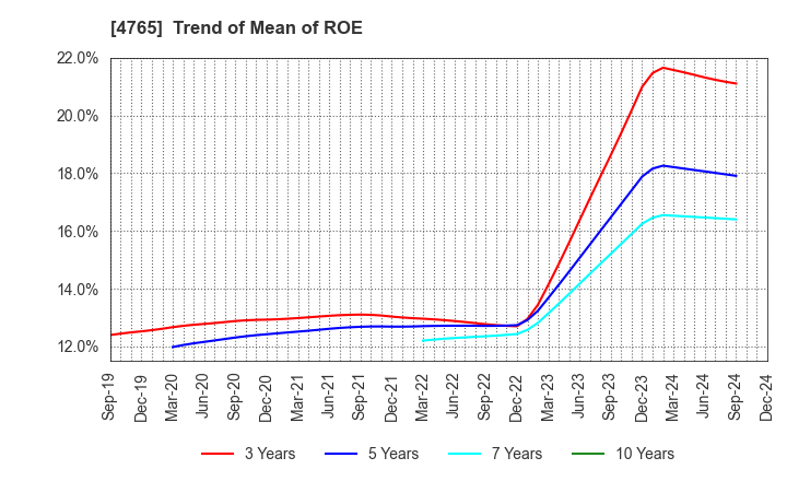 4765 SBI Global Asset Management Co., Ltd.: Trend of Mean of ROE