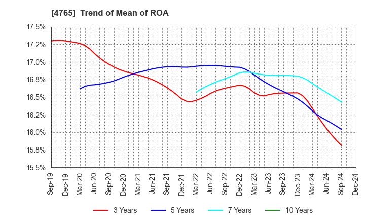 4765 SBI Global Asset Management Co., Ltd.: Trend of Mean of ROA