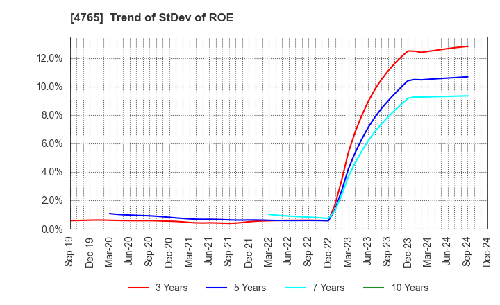 4765 SBI Global Asset Management Co., Ltd.: Trend of StDev of ROE