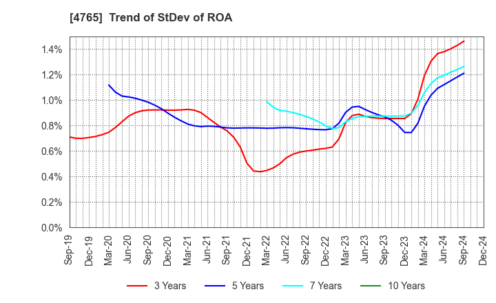 4765 SBI Global Asset Management Co., Ltd.: Trend of StDev of ROA