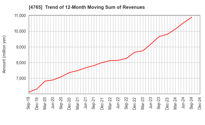 4765 SBI Global Asset Management Co., Ltd.: Trend of 12-Month Moving Sum of Revenues