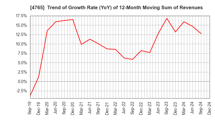 4765 SBI Global Asset Management Co., Ltd.: Trend of Growth Rate (YoY) of 12-Month Moving Sum of Revenues