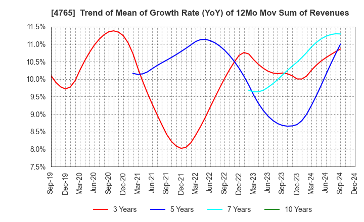 4765 SBI Global Asset Management Co., Ltd.: Trend of Mean of Growth Rate (YoY) of 12Mo Mov Sum of Revenues