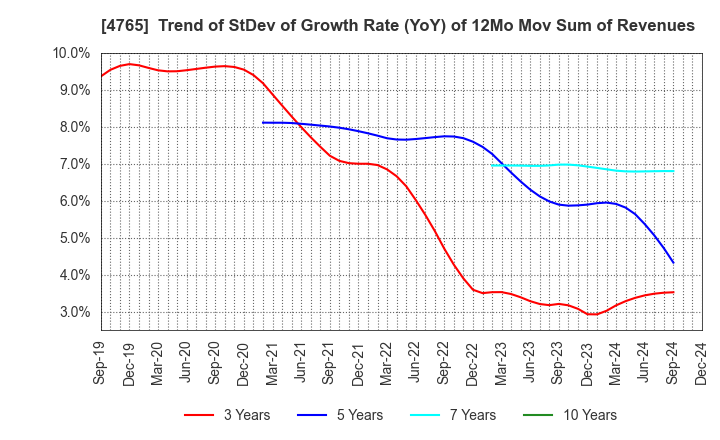 4765 SBI Global Asset Management Co., Ltd.: Trend of StDev of Growth Rate (YoY) of 12Mo Mov Sum of Revenues