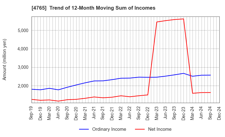 4765 SBI Global Asset Management Co., Ltd.: Trend of 12-Month Moving Sum of Incomes