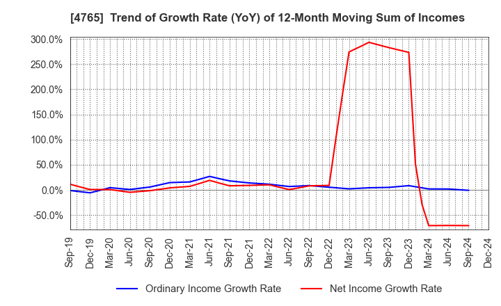 4765 SBI Global Asset Management Co., Ltd.: Trend of Growth Rate (YoY) of 12-Month Moving Sum of Incomes