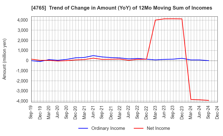 4765 SBI Global Asset Management Co., Ltd.: Trend of Change in Amount (YoY) of 12Mo Moving Sum of Incomes