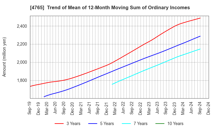 4765 SBI Global Asset Management Co., Ltd.: Trend of Mean of 12-Month Moving Sum of Ordinary Incomes