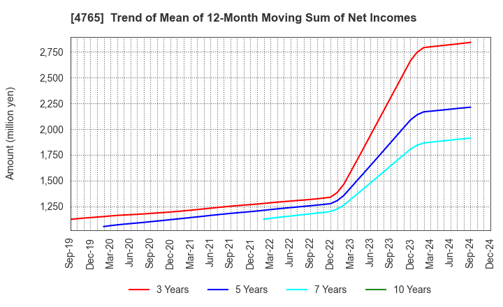 4765 SBI Global Asset Management Co., Ltd.: Trend of Mean of 12-Month Moving Sum of Net Incomes