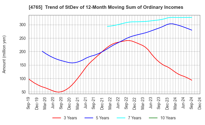 4765 SBI Global Asset Management Co., Ltd.: Trend of StDev of 12-Month Moving Sum of Ordinary Incomes