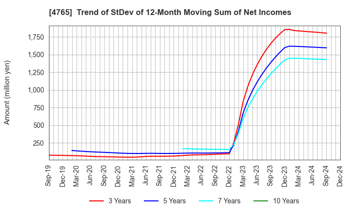 4765 SBI Global Asset Management Co., Ltd.: Trend of StDev of 12-Month Moving Sum of Net Incomes