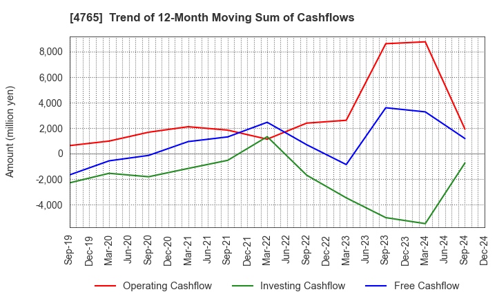 4765 SBI Global Asset Management Co., Ltd.: Trend of 12-Month Moving Sum of Cashflows