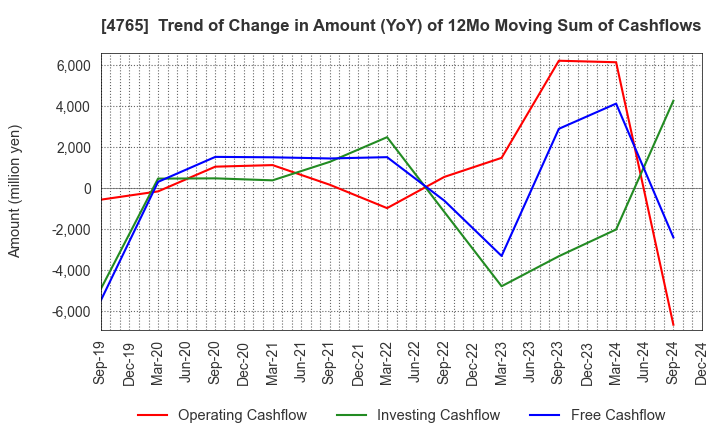 4765 SBI Global Asset Management Co., Ltd.: Trend of Change in Amount (YoY) of 12Mo Moving Sum of Cashflows