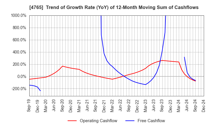 4765 SBI Global Asset Management Co., Ltd.: Trend of Growth Rate (YoY) of 12-Month Moving Sum of Cashflows