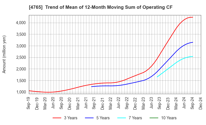 4765 SBI Global Asset Management Co., Ltd.: Trend of Mean of 12-Month Moving Sum of Operating CF