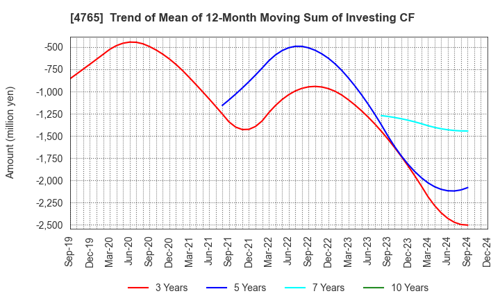 4765 SBI Global Asset Management Co., Ltd.: Trend of Mean of 12-Month Moving Sum of Investing CF