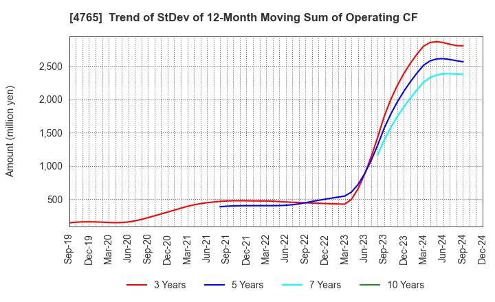 4765 SBI Global Asset Management Co., Ltd.: Trend of StDev of 12-Month Moving Sum of Operating CF