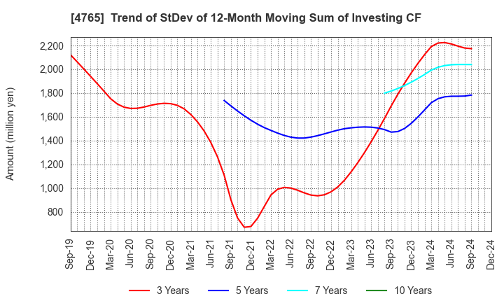 4765 SBI Global Asset Management Co., Ltd.: Trend of StDev of 12-Month Moving Sum of Investing CF