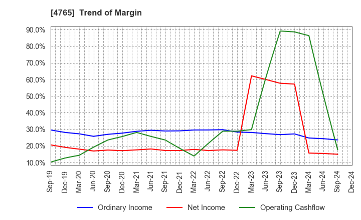 4765 SBI Global Asset Management Co., Ltd.: Trend of Margin