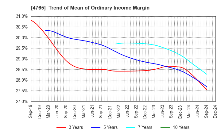 4765 SBI Global Asset Management Co., Ltd.: Trend of Mean of Ordinary Income Margin