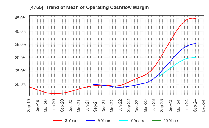 4765 SBI Global Asset Management Co., Ltd.: Trend of Mean of Operating Cashflow Margin