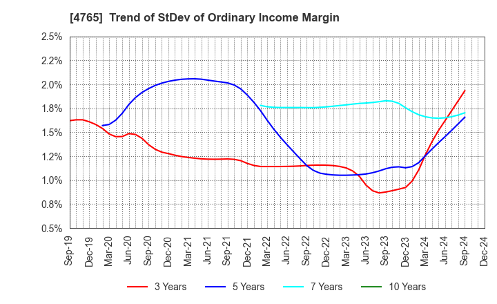 4765 SBI Global Asset Management Co., Ltd.: Trend of StDev of Ordinary Income Margin