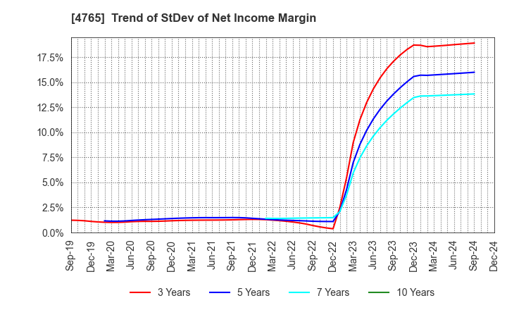 4765 SBI Global Asset Management Co., Ltd.: Trend of StDev of Net Income Margin