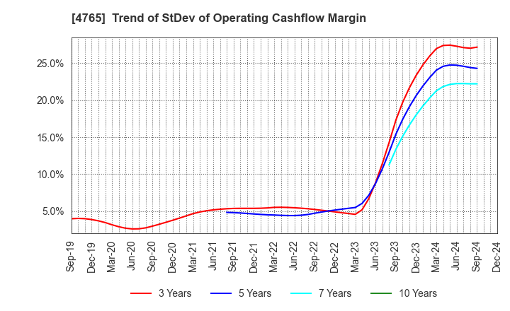 4765 SBI Global Asset Management Co., Ltd.: Trend of StDev of Operating Cashflow Margin