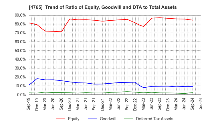 4765 SBI Global Asset Management Co., Ltd.: Trend of Ratio of Equity, Goodwill and DTA to Total Assets