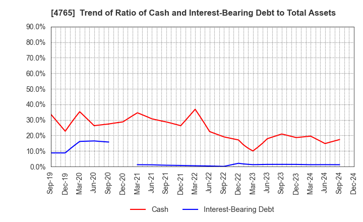 4765 SBI Global Asset Management Co., Ltd.: Trend of Ratio of Cash and Interest-Bearing Debt to Total Assets