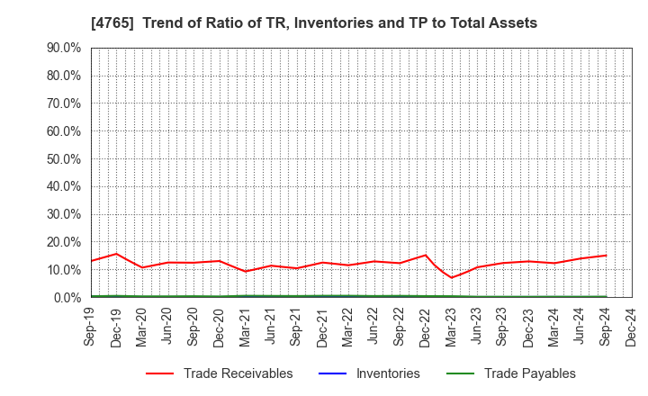 4765 SBI Global Asset Management Co., Ltd.: Trend of Ratio of TR, Inventories and TP to Total Assets