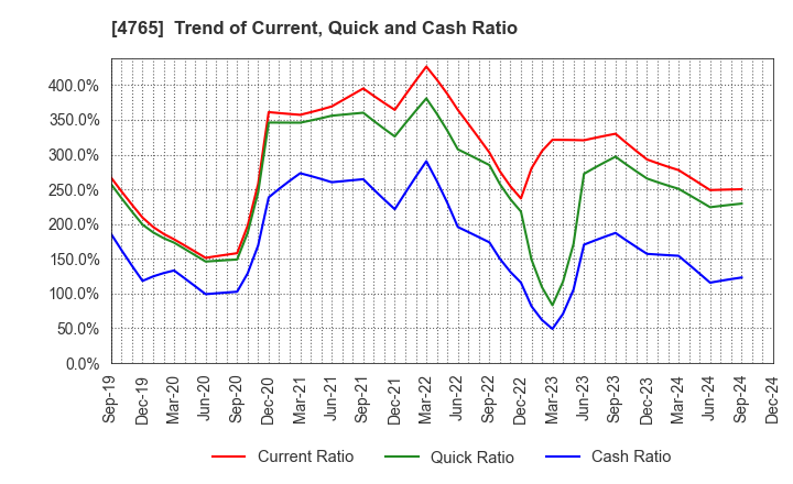 4765 SBI Global Asset Management Co., Ltd.: Trend of Current, Quick and Cash Ratio