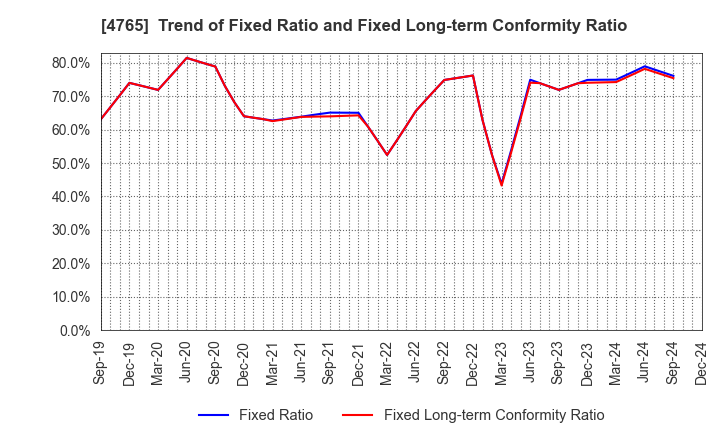 4765 SBI Global Asset Management Co., Ltd.: Trend of Fixed Ratio and Fixed Long-term Conformity Ratio